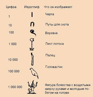 Система счета древних египтян